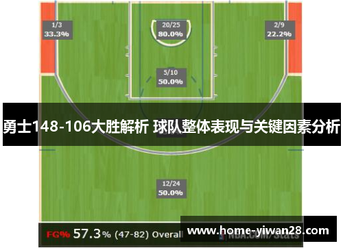 勇士148-106大胜解析 球队整体表现与关键因素分析