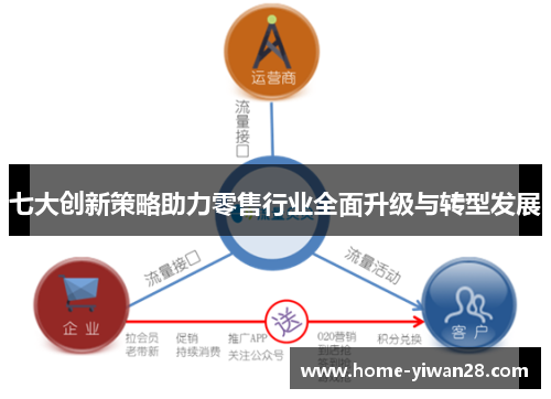七大创新策略助力零售行业全面升级与转型发展